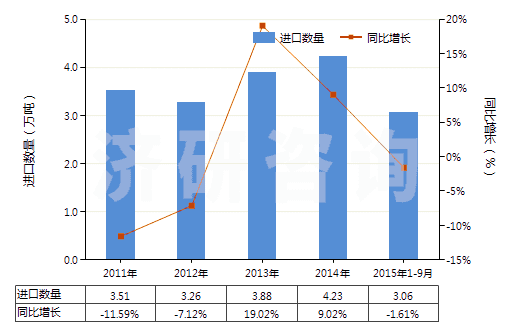 2011-2015年9月中國其他安裝玻璃用油灰、接縫用油灰、樹脂膠泥、嵌縫膠及類似膠粘劑、漆工用填料(HS32141090)進(jìn)口量及增速統(tǒng)計